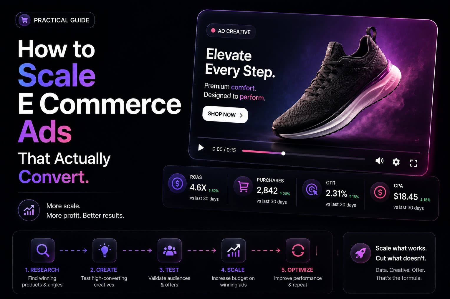 How to Scale E Commerce Ads That Convert